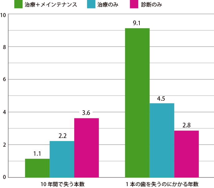 定期健診